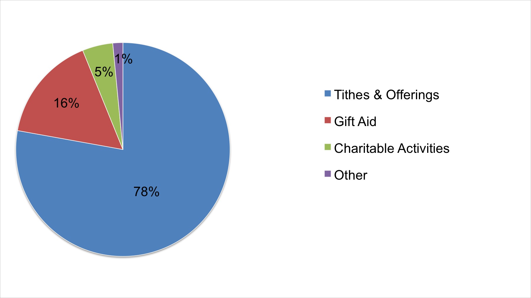 Income 2013-14